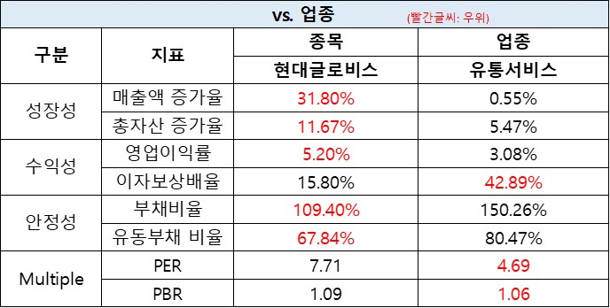 현대글로비스_업종대비