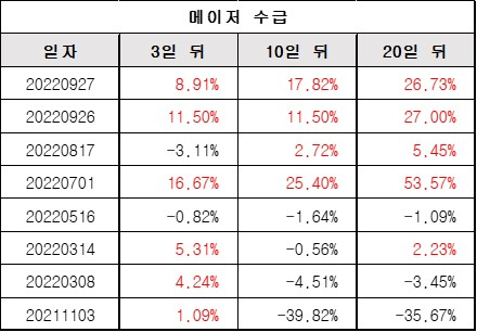 메이저수급