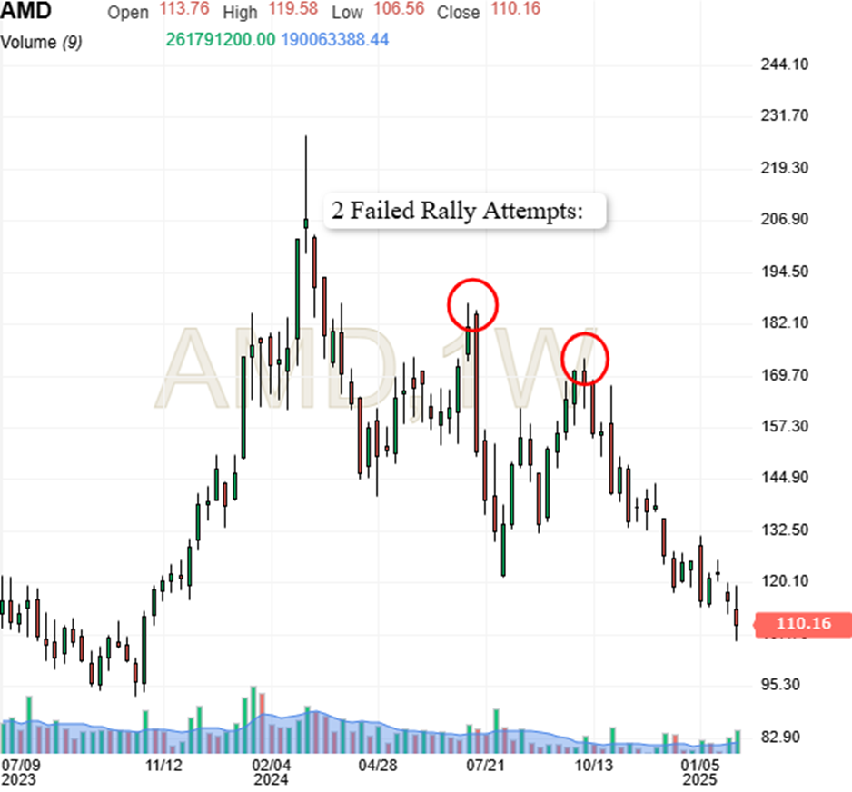 AMD 가격 차트