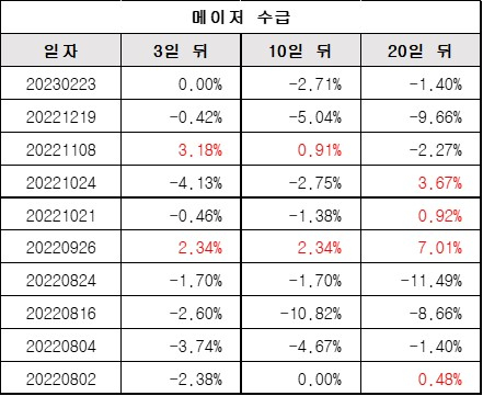 메이저수급