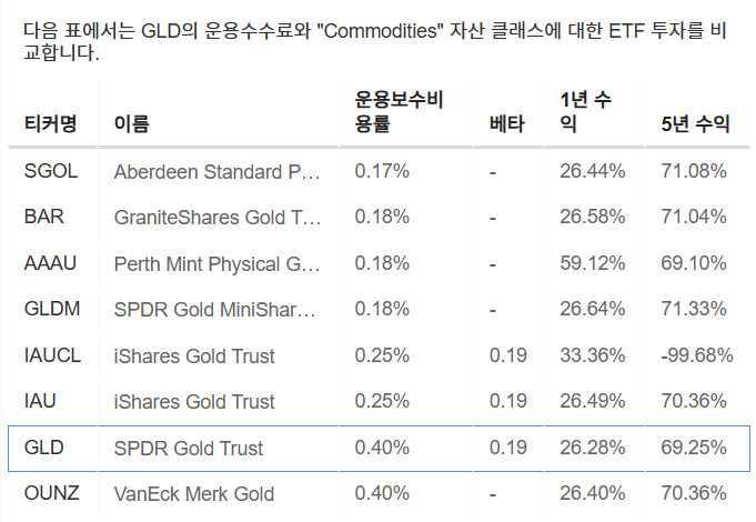 InvestingPro - GLD - 벤치마크