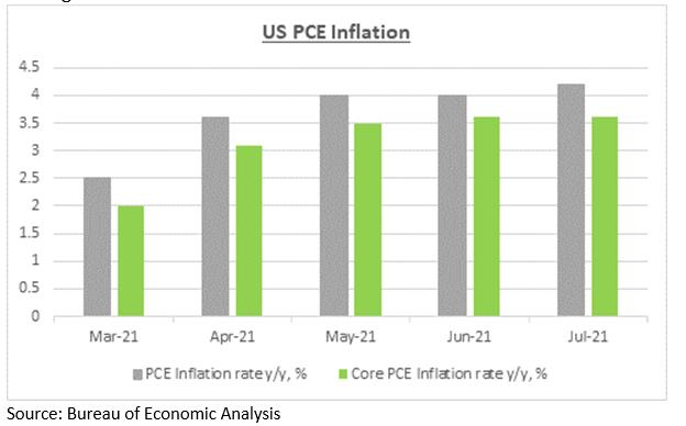 표 3. 개인소비지출 인플레이션 상승률 (회색), 근원 개인소비지출 인플레이션 상승률 (녹색)