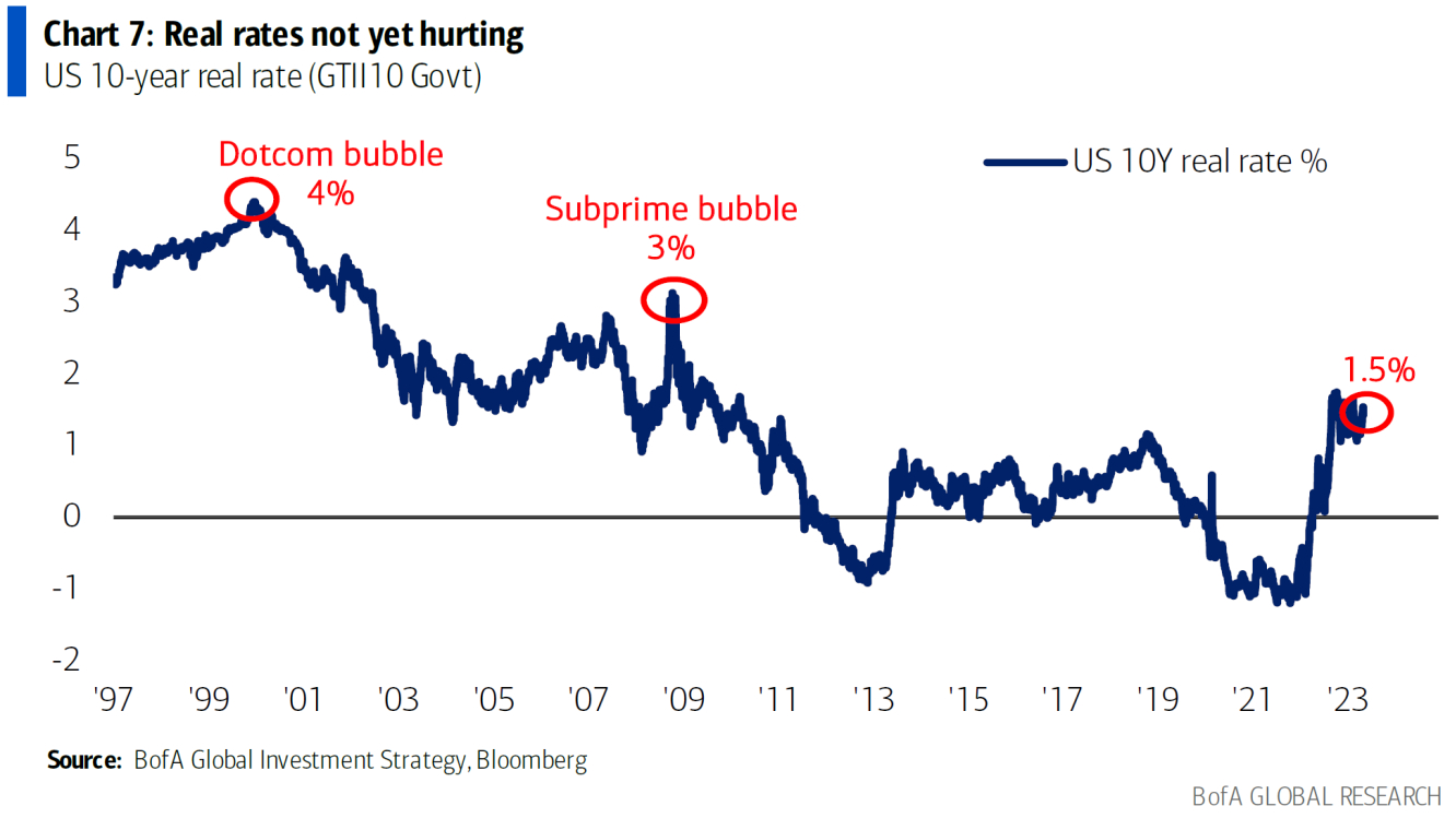 Fig 6. 실질 금리 (BofA)
