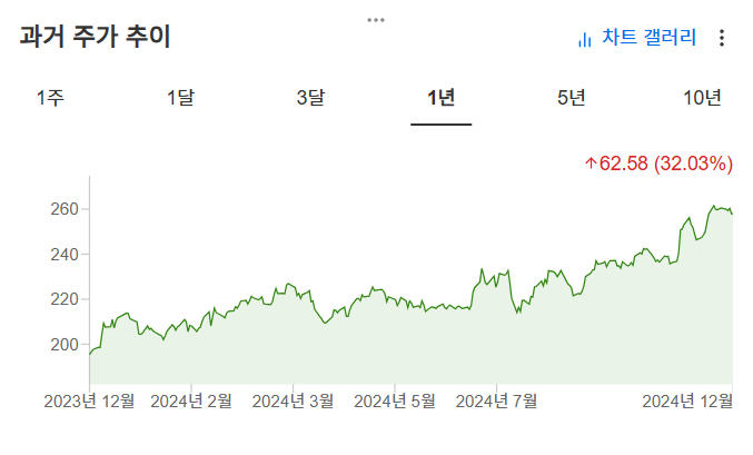 InvestingPro - VB 가격 추이