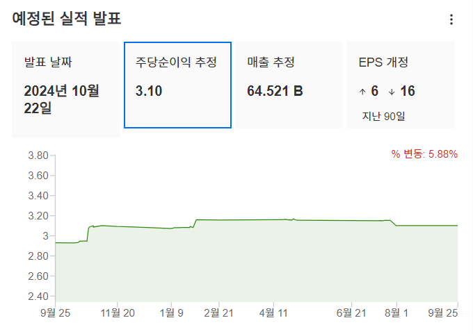 InvestingPro - 마이크로소프트 - 주당순이익