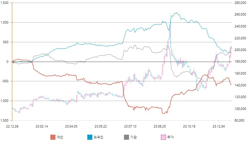 누적순매수