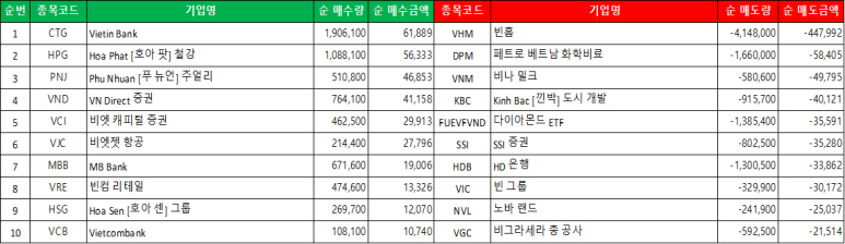 외국인 순 매수/매도 리스트