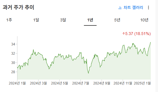 InvestingPro - BOTZ - 주가