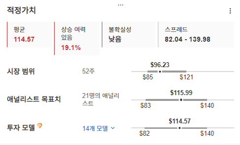 InvestingPro -스카이웍스 솔루션즈  - 적정가치