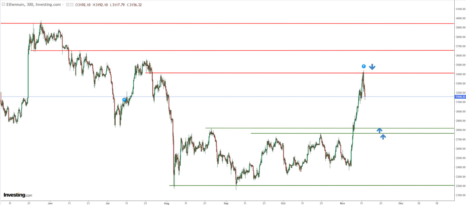 BTC 가격 차트