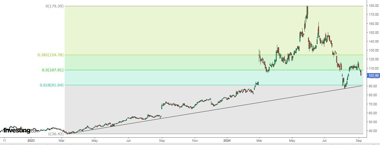 Dell Stock Price Chart