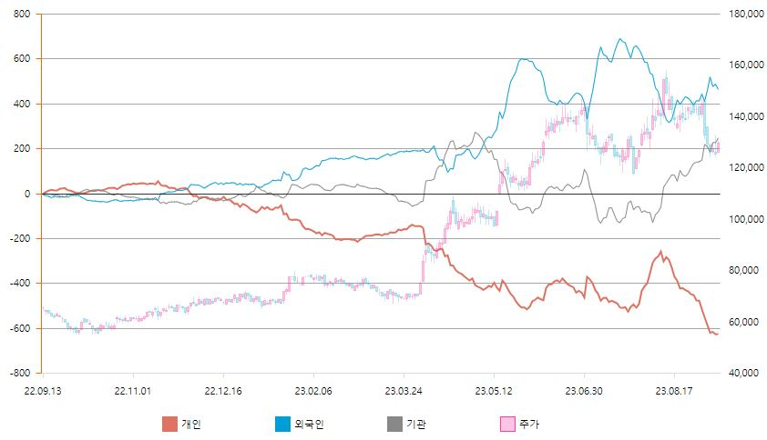 누적순매수