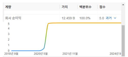 InvestingPro - 테슬라 - 순수익