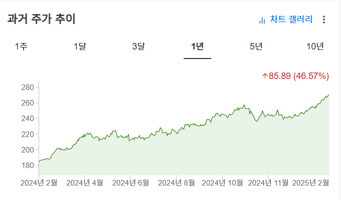 InvestingPro - GLD - 주가 추이