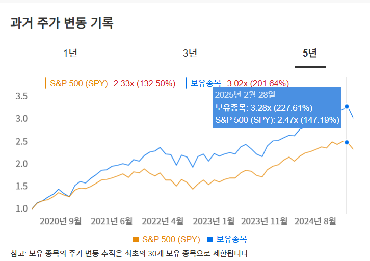 InvestingPro - 워런 버핏 - 수익률