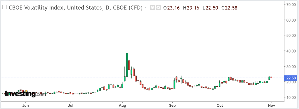 VIX 차트