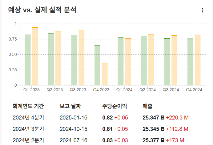 InvestingPro - 뱅크오브아메리카 - 실적