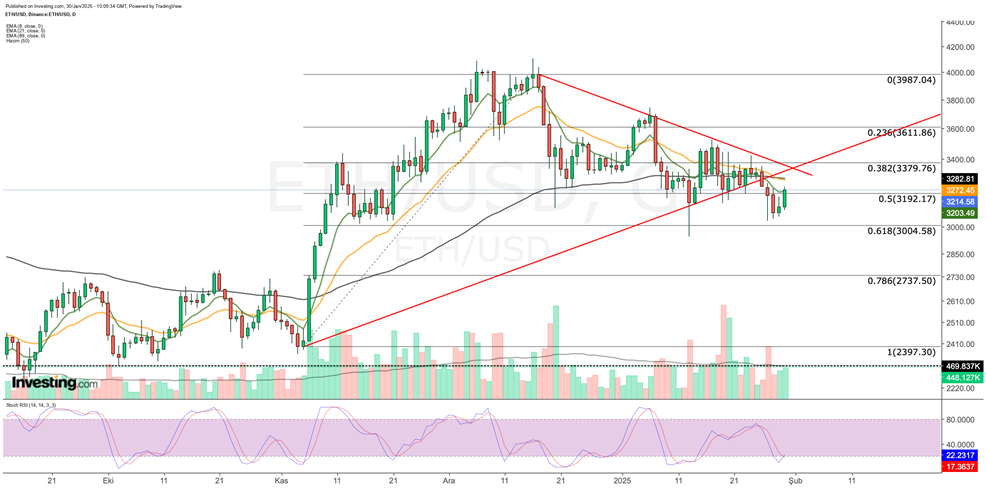 ETH 가격 차트