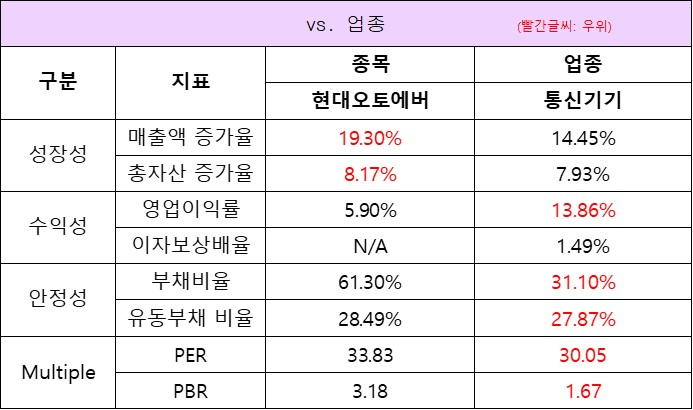 업종대비