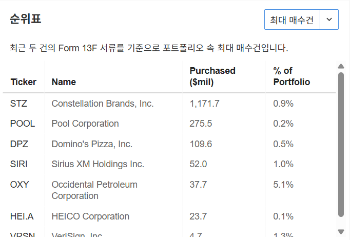 InvestingPro - 워런버핏 - 가장 큰 매도