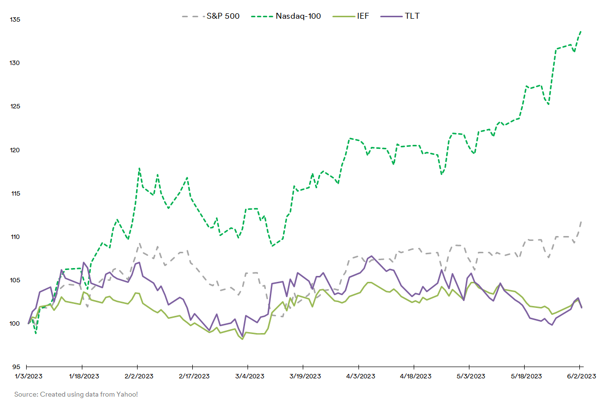 Fig 5. 채권(IEF, TLT) vs 주식(S&P500, 나스닥100) 퍼포먼스 비교