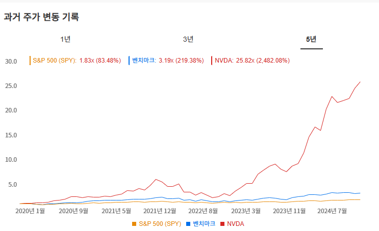 InvestingPro - 엔비디아 - 벤치마크 비교