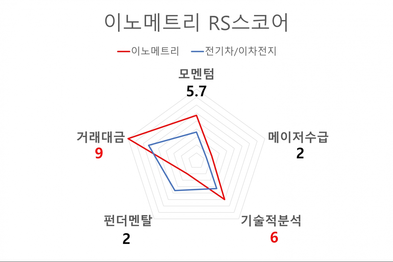 이노메트리 RS스코어