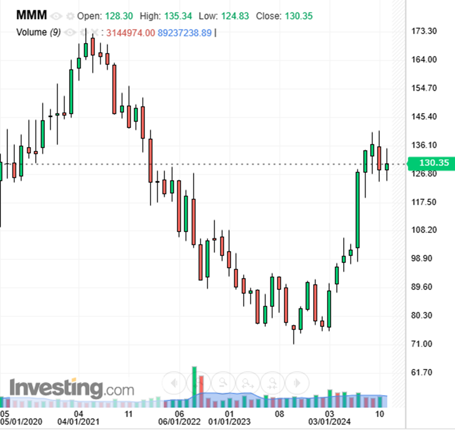 3M 가격 차트