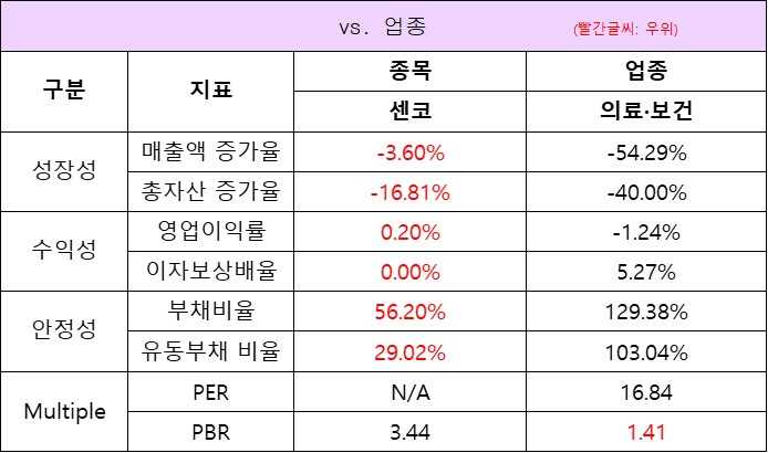 업종대비