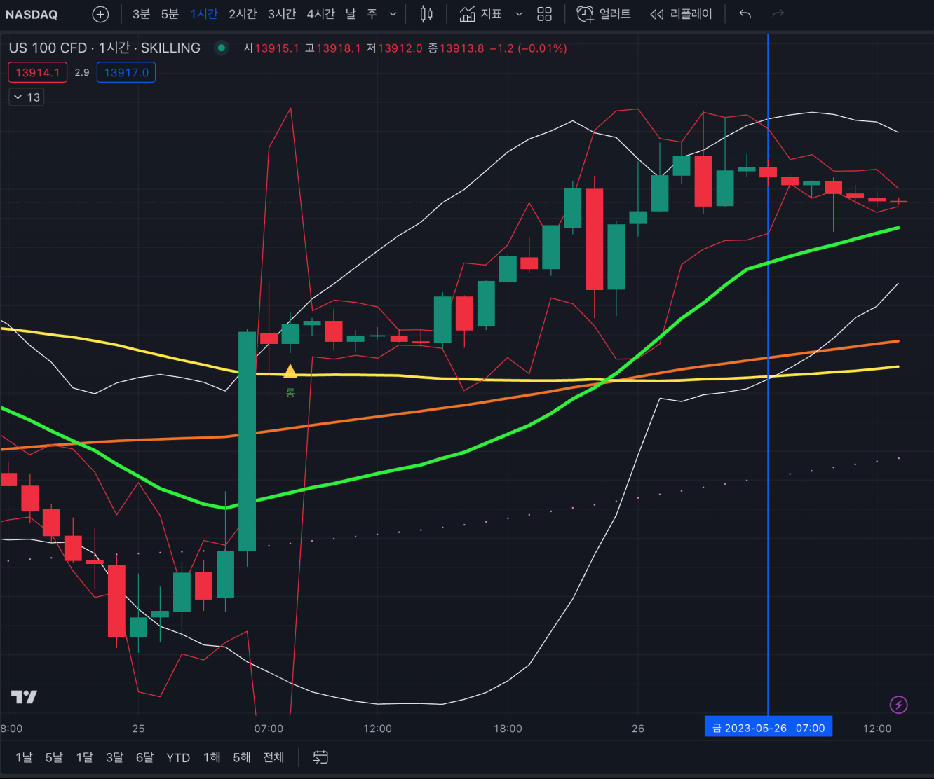 나스닥] 금요일 특별한 이변 없이 나스닥 단기적 상승추세 이어진다 | Investing.Com