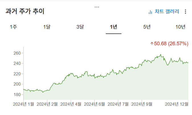 InvestingPro - GLD - 가격