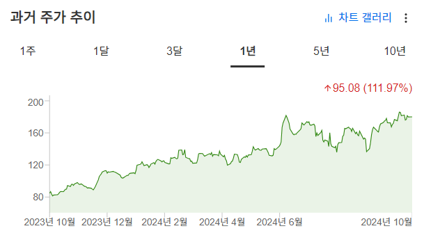 InvestingPro - 브로드컴 - 차트 