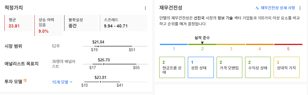 InvestingPro - 인텔 - 적정가치, 재무건전성