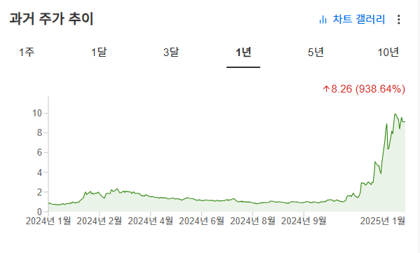 InvestingPro - 디웨이브 - 주가