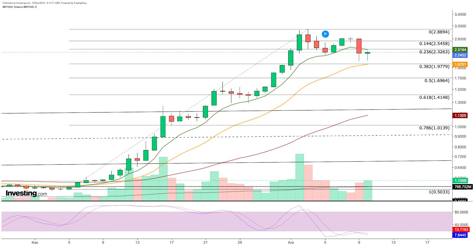 XRP 가격 차트