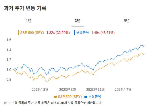 InvestingPro - 워런버핏 - 수익률