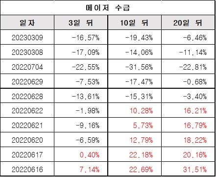 메이저수급