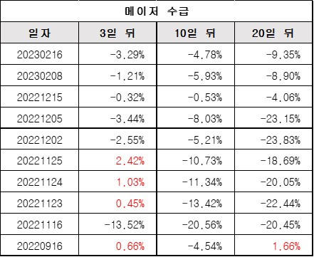 메이저수급