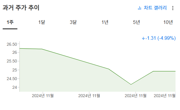 InvestingPro - 인텔 - 1주일 주가