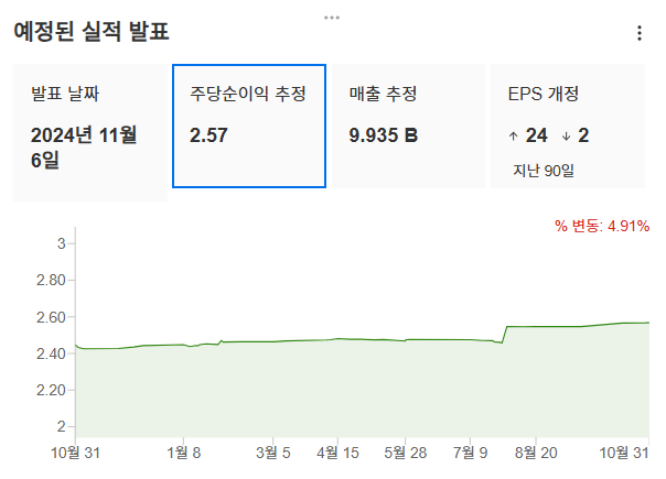 InvestingPro - 퀄컴 - 예상실적