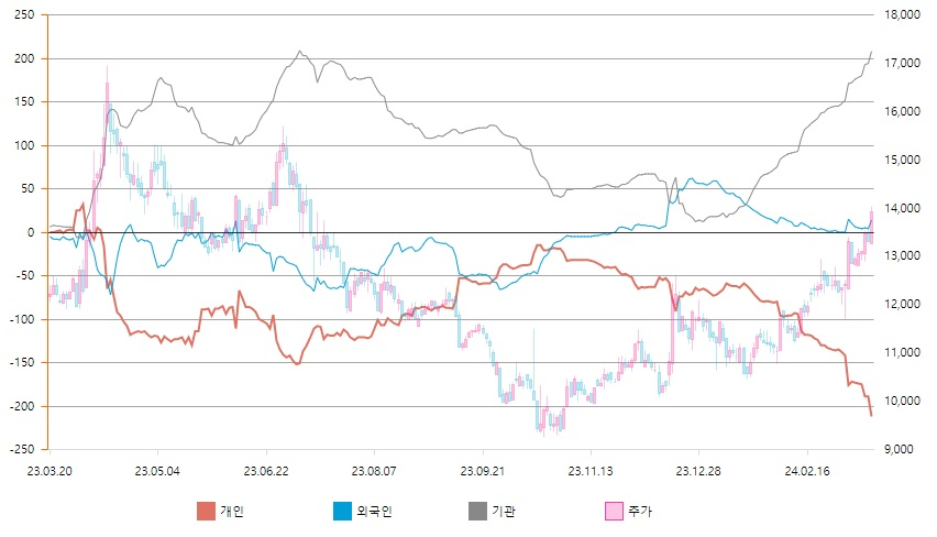 누적순매수