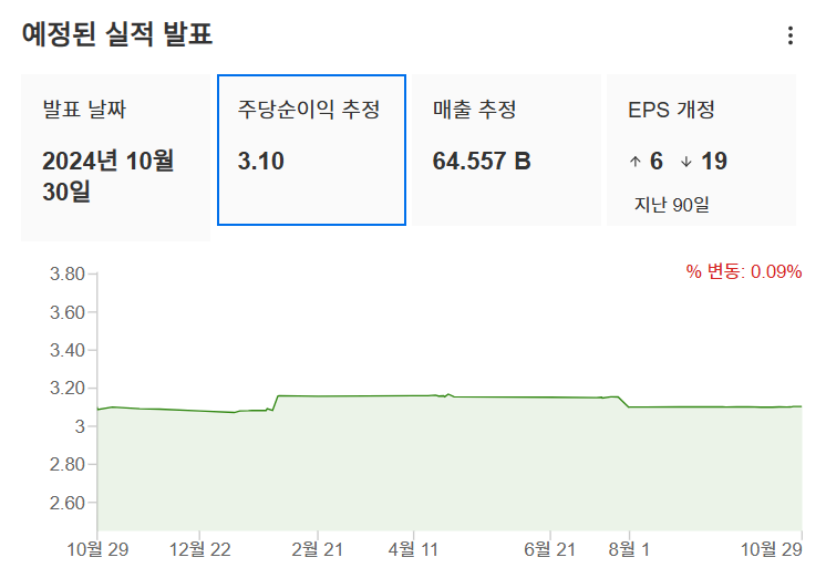 InvestingPro - 마이크로소프트 - 예상 실적