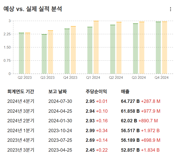 InvestingPro - 마이크로소프트 - 과거 실적