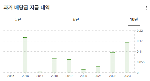 InvestingPro - SOXL - 배당금