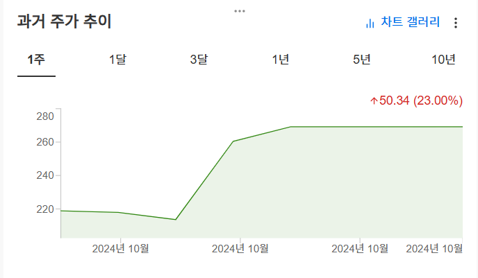 InvestingPro - 테슬라 - 주가