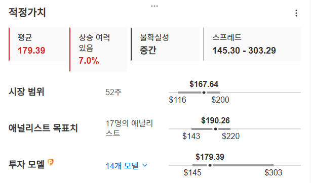 InvestingPro - D.R. 호튼 - 적정가치