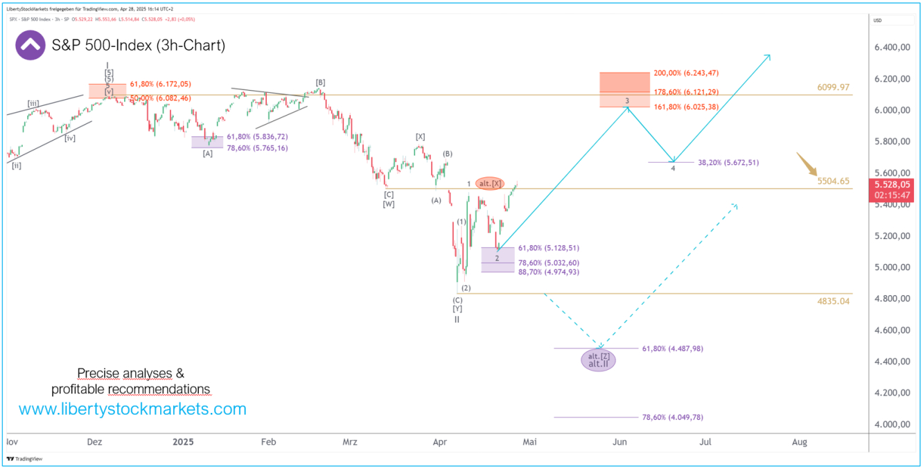 S&P 500 지수 3시간 차트