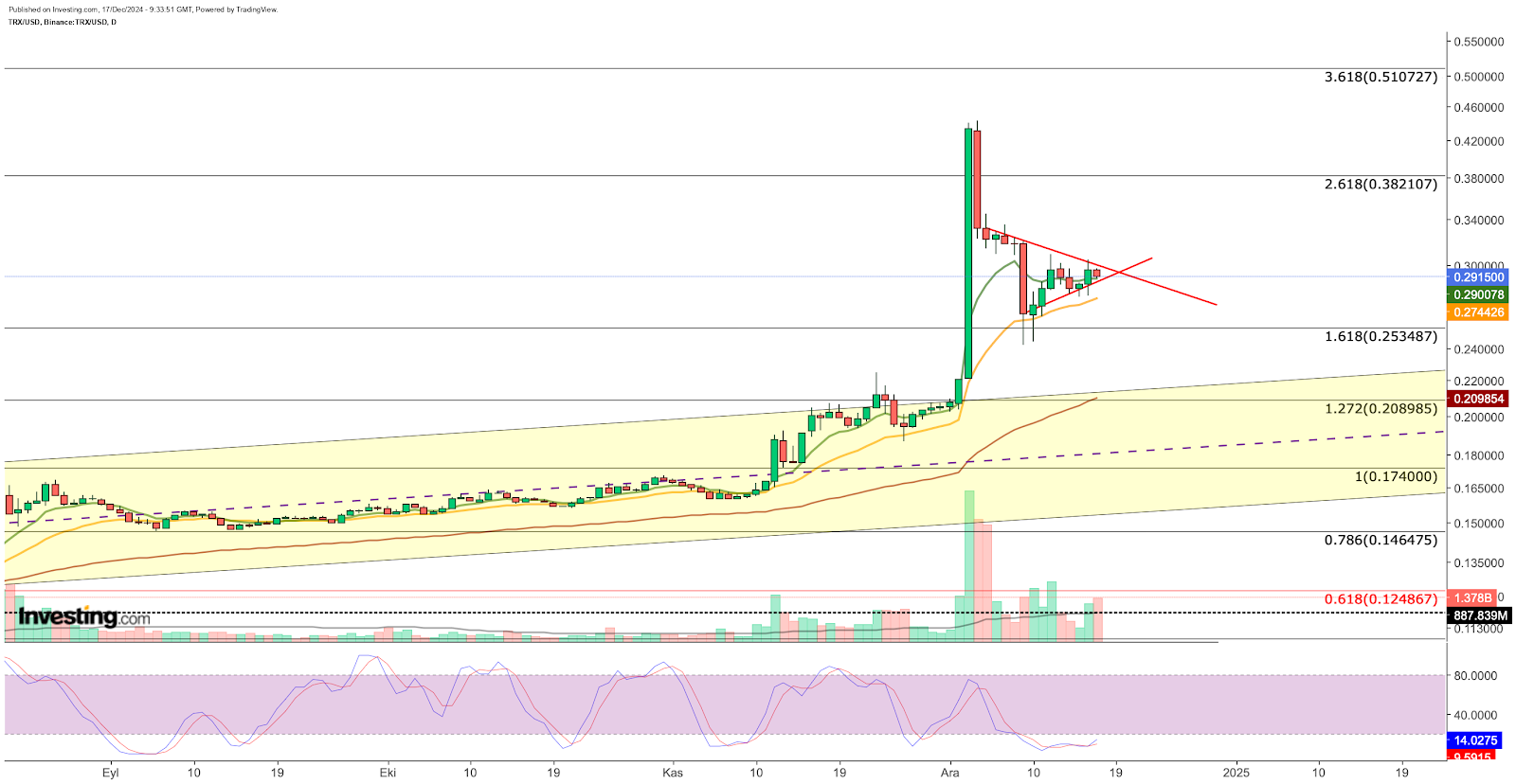 TRX/USD 가격 차트