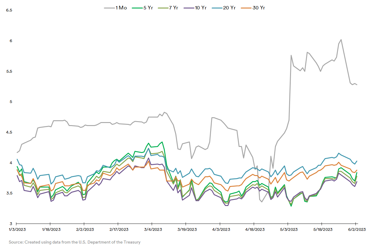 Fig 1. 미국 국채 수익률 곡선 2023 YTD
