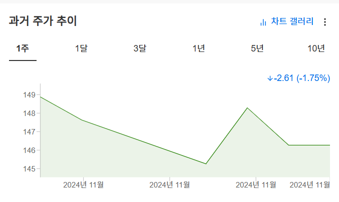 InvestingPro - 엔비디아 - 1주일 주가